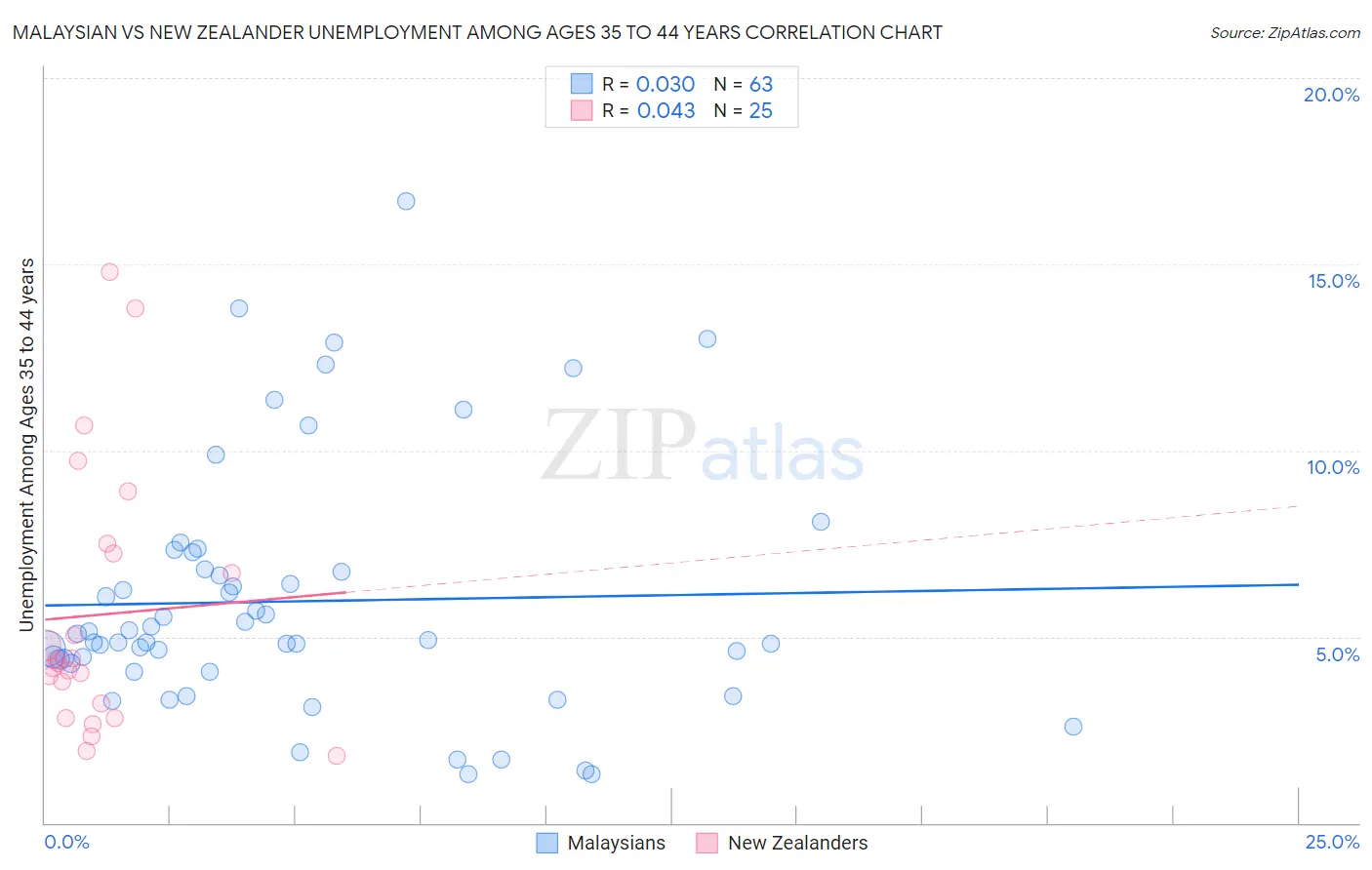 Malaysian vs New Zealander Unemployment Among Ages 35 to 44 years