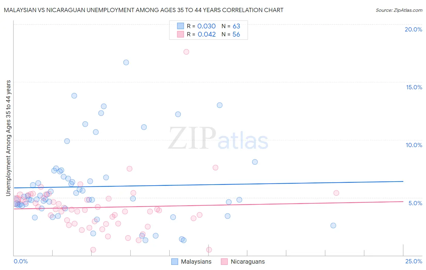 Malaysian vs Nicaraguan Unemployment Among Ages 35 to 44 years