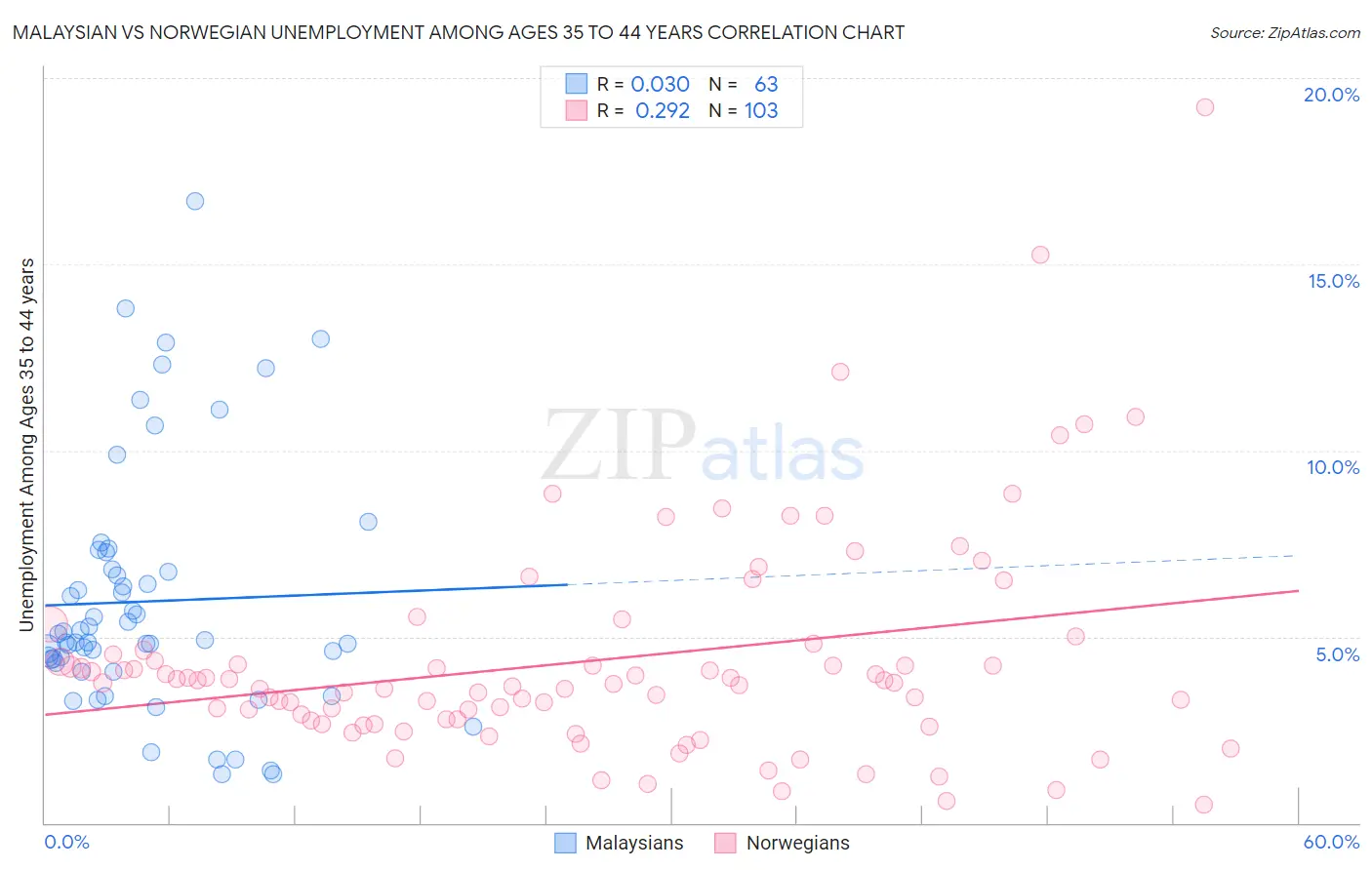 Malaysian vs Norwegian Unemployment Among Ages 35 to 44 years