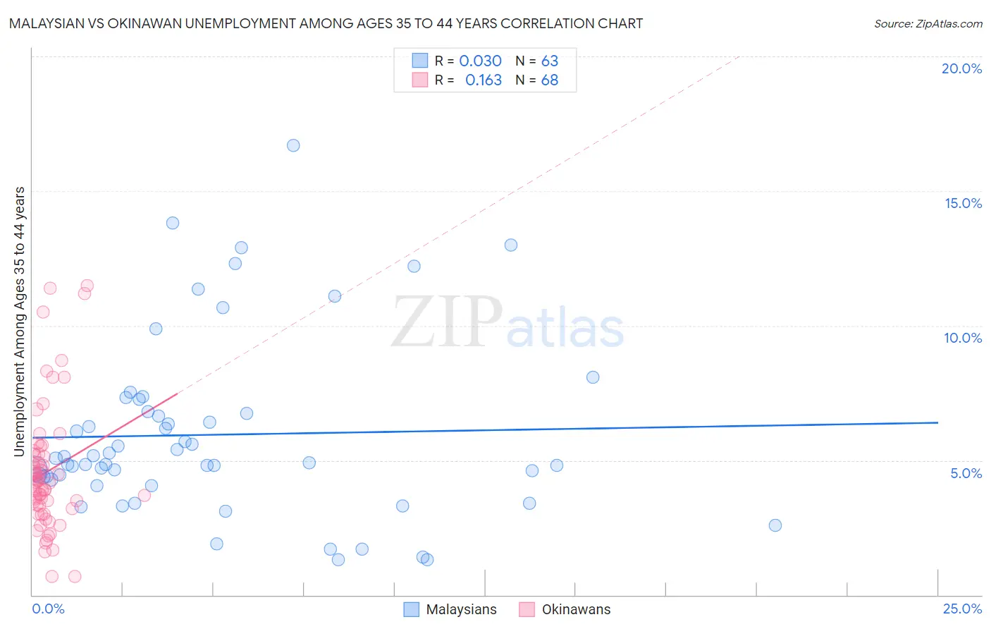 Malaysian vs Okinawan Unemployment Among Ages 35 to 44 years