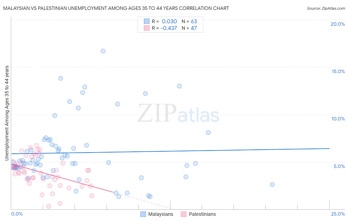 Malaysian vs Palestinian Unemployment Among Ages 35 to 44 years