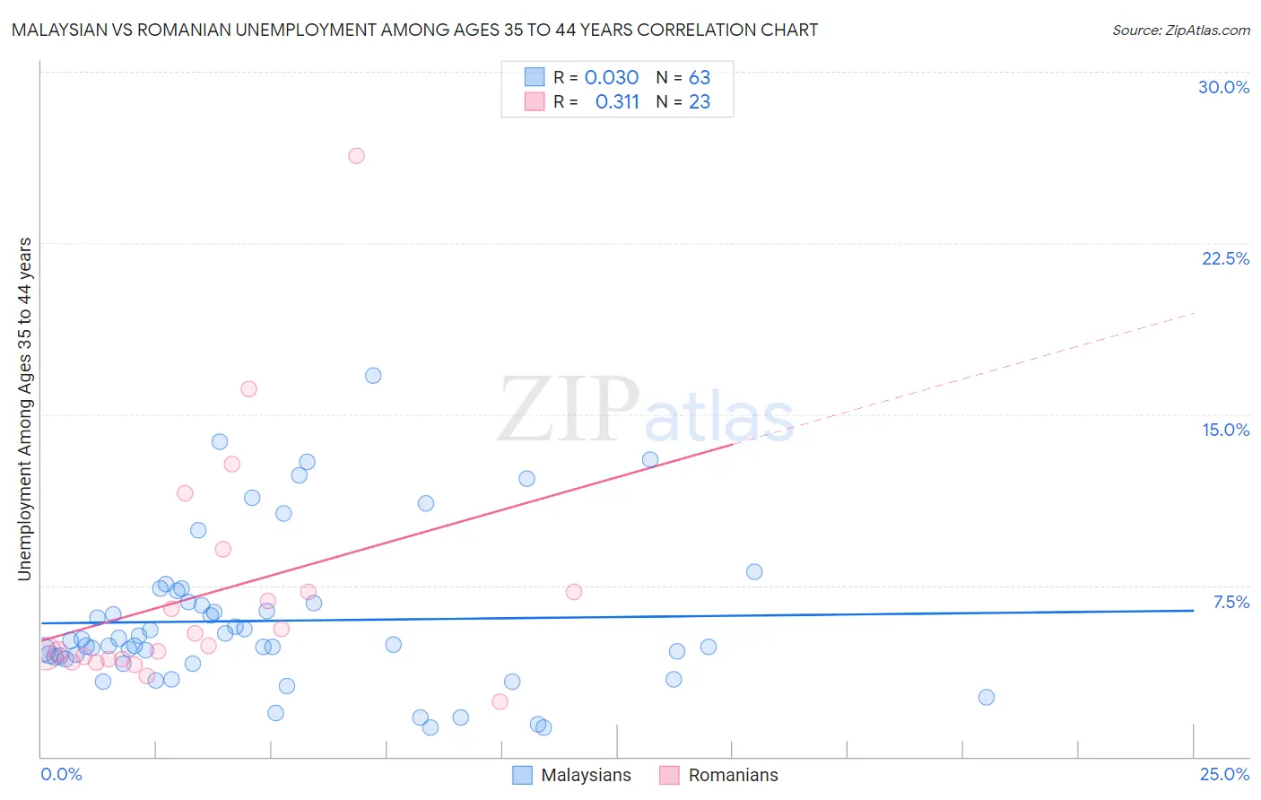 Malaysian vs Romanian Unemployment Among Ages 35 to 44 years