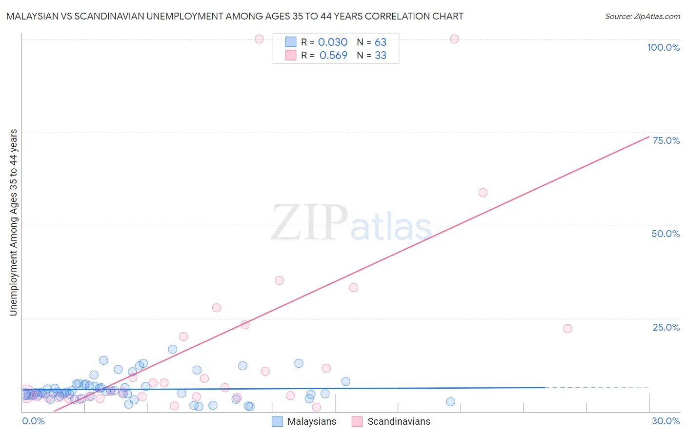 Malaysian vs Scandinavian Unemployment Among Ages 35 to 44 years