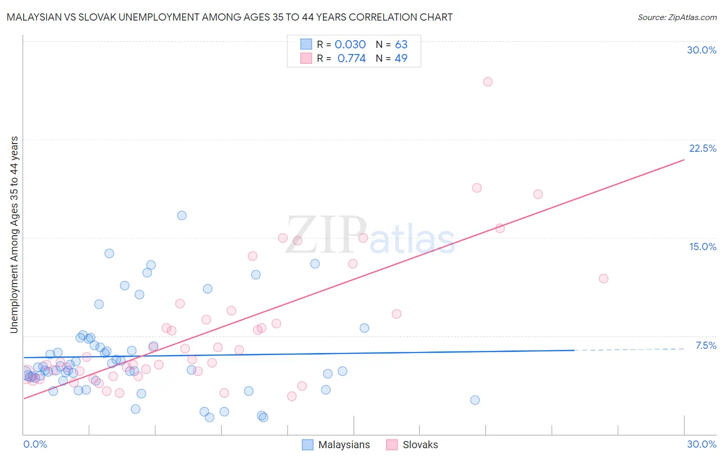 Malaysian vs Slovak Unemployment Among Ages 35 to 44 years