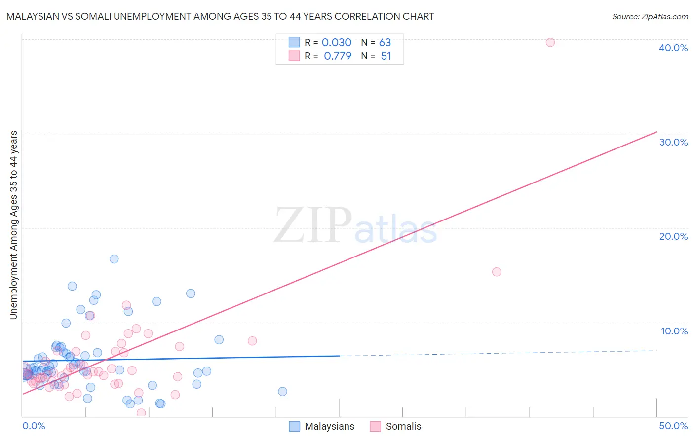 Malaysian vs Somali Unemployment Among Ages 35 to 44 years