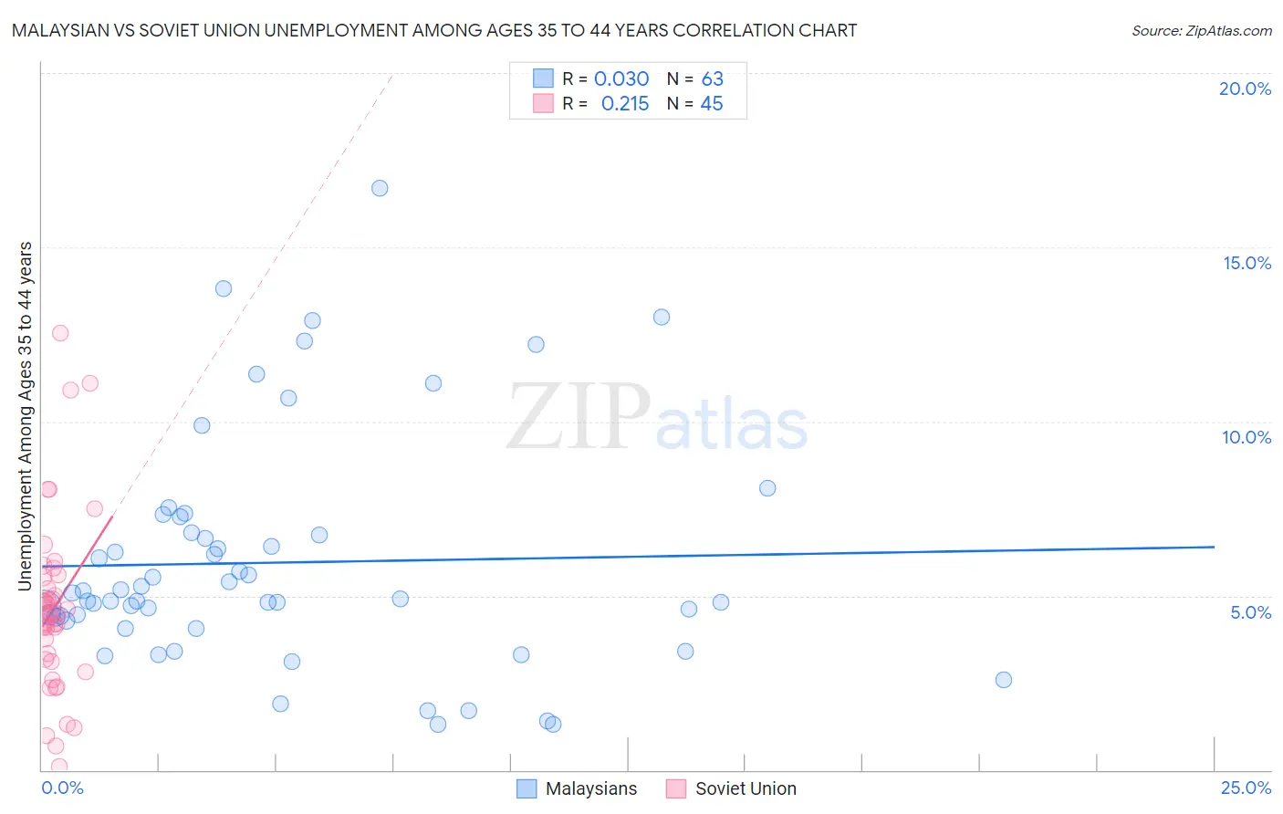Malaysian vs Soviet Union Unemployment Among Ages 35 to 44 years