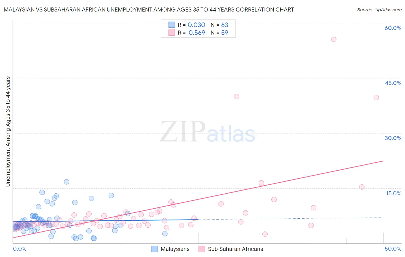 Malaysian vs Subsaharan African Unemployment Among Ages 35 to 44 years