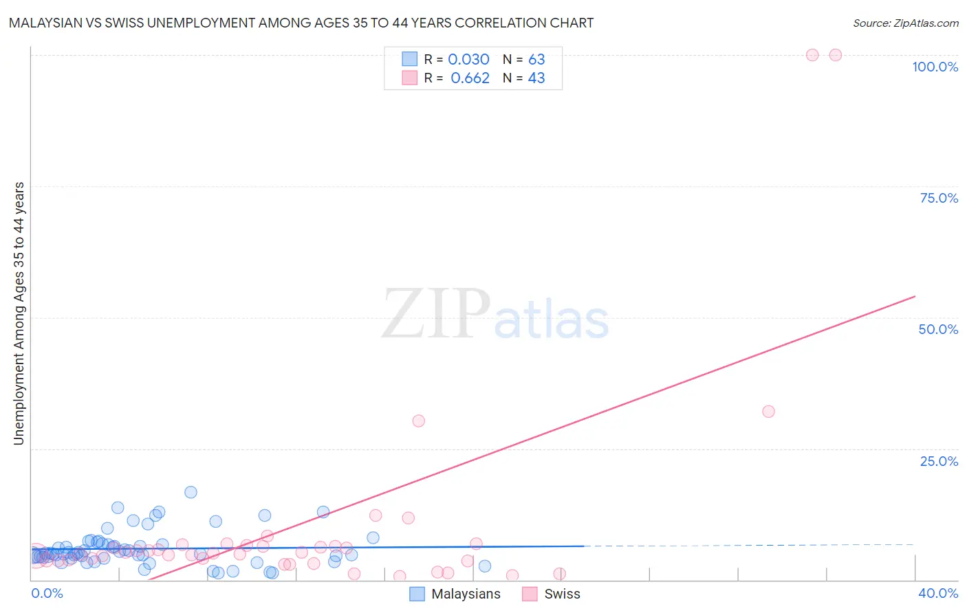 Malaysian vs Swiss Unemployment Among Ages 35 to 44 years