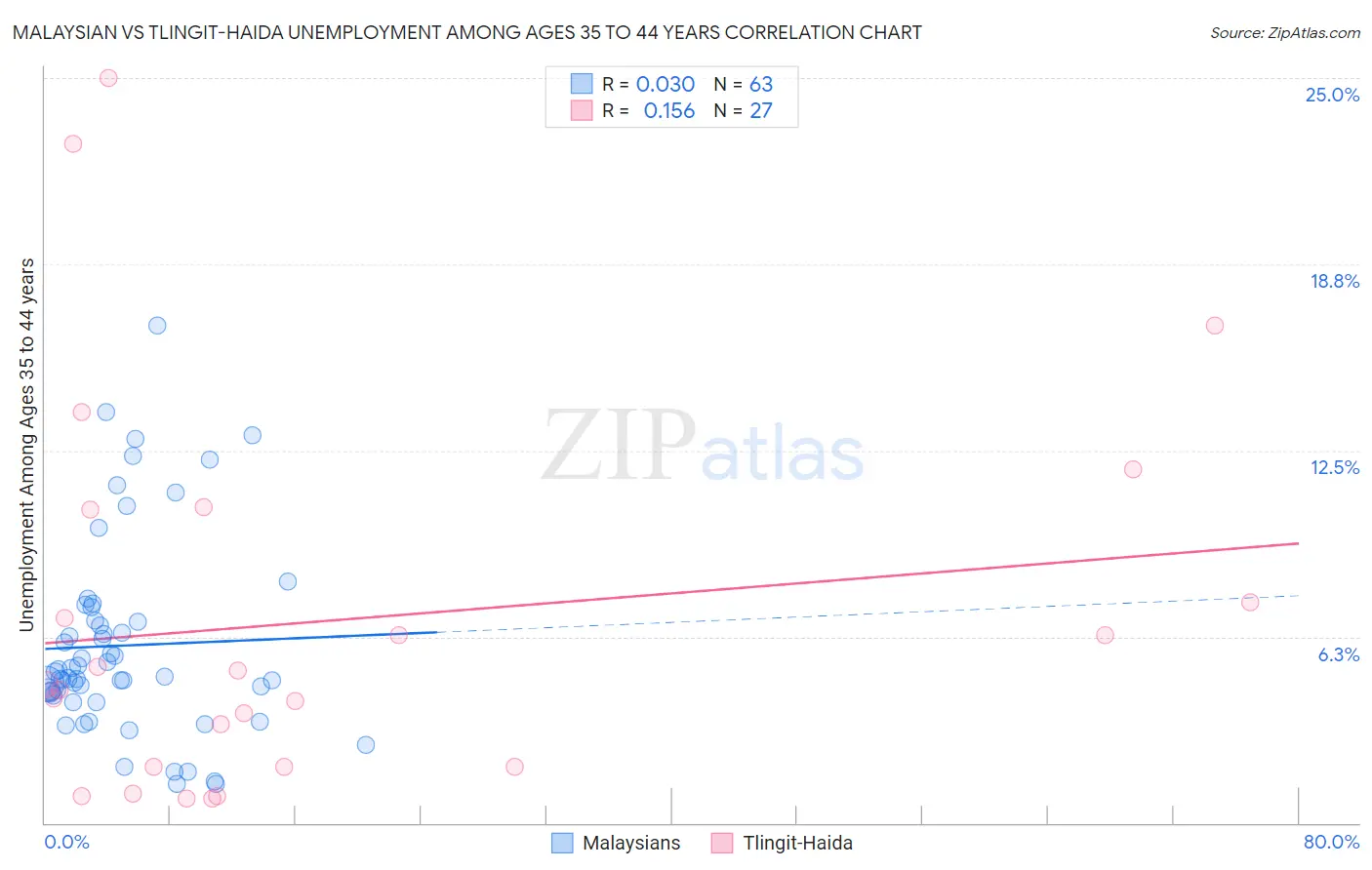 Malaysian vs Tlingit-Haida Unemployment Among Ages 35 to 44 years