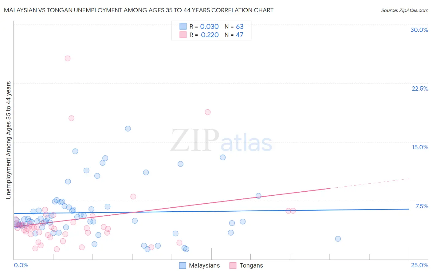 Malaysian vs Tongan Unemployment Among Ages 35 to 44 years