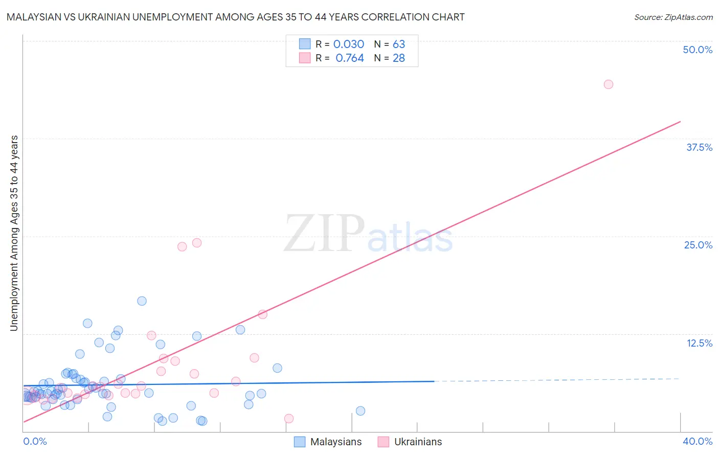 Malaysian vs Ukrainian Unemployment Among Ages 35 to 44 years