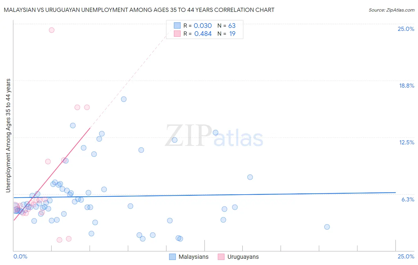 Malaysian vs Uruguayan Unemployment Among Ages 35 to 44 years