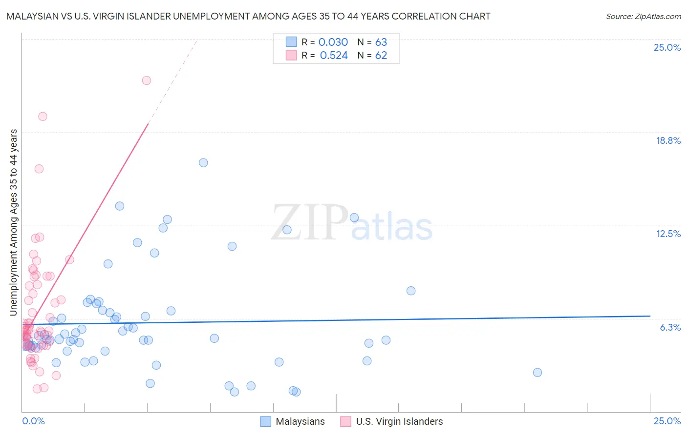 Malaysian vs U.S. Virgin Islander Unemployment Among Ages 35 to 44 years