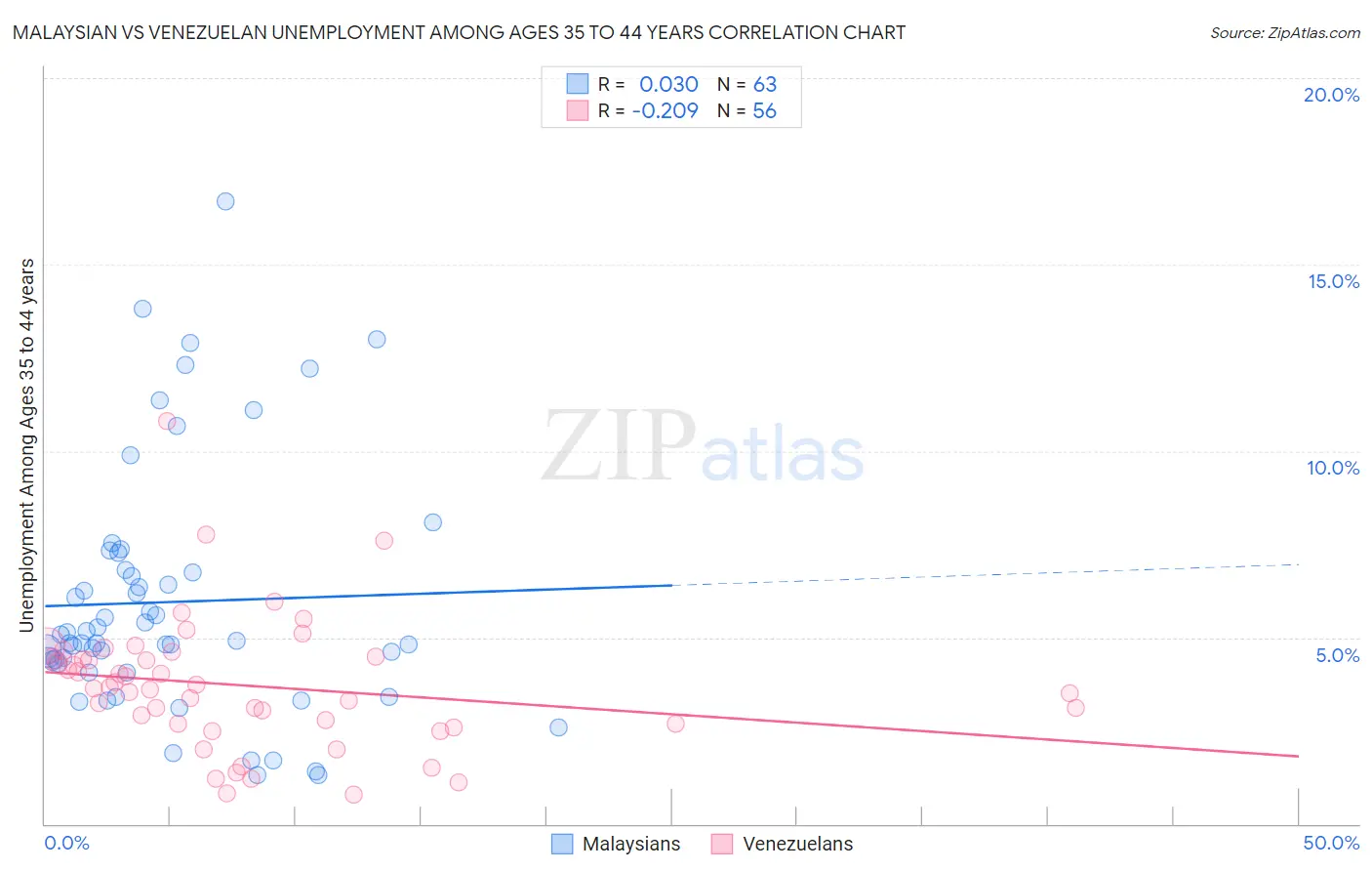 Malaysian vs Venezuelan Unemployment Among Ages 35 to 44 years