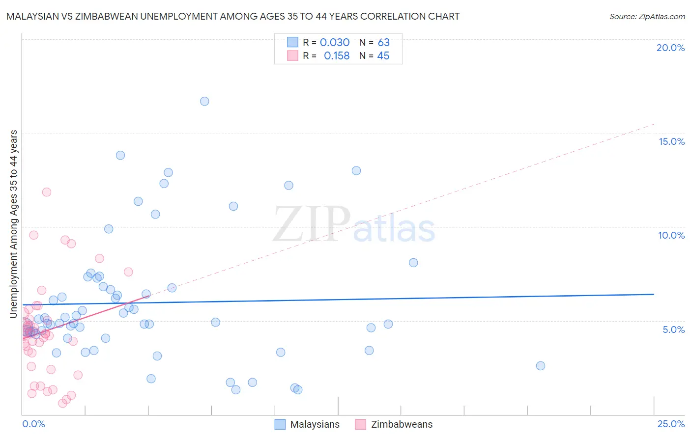 Malaysian vs Zimbabwean Unemployment Among Ages 35 to 44 years
