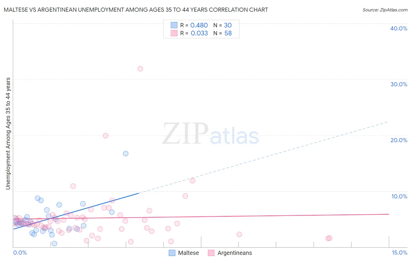 Maltese vs Argentinean Unemployment Among Ages 35 to 44 years
