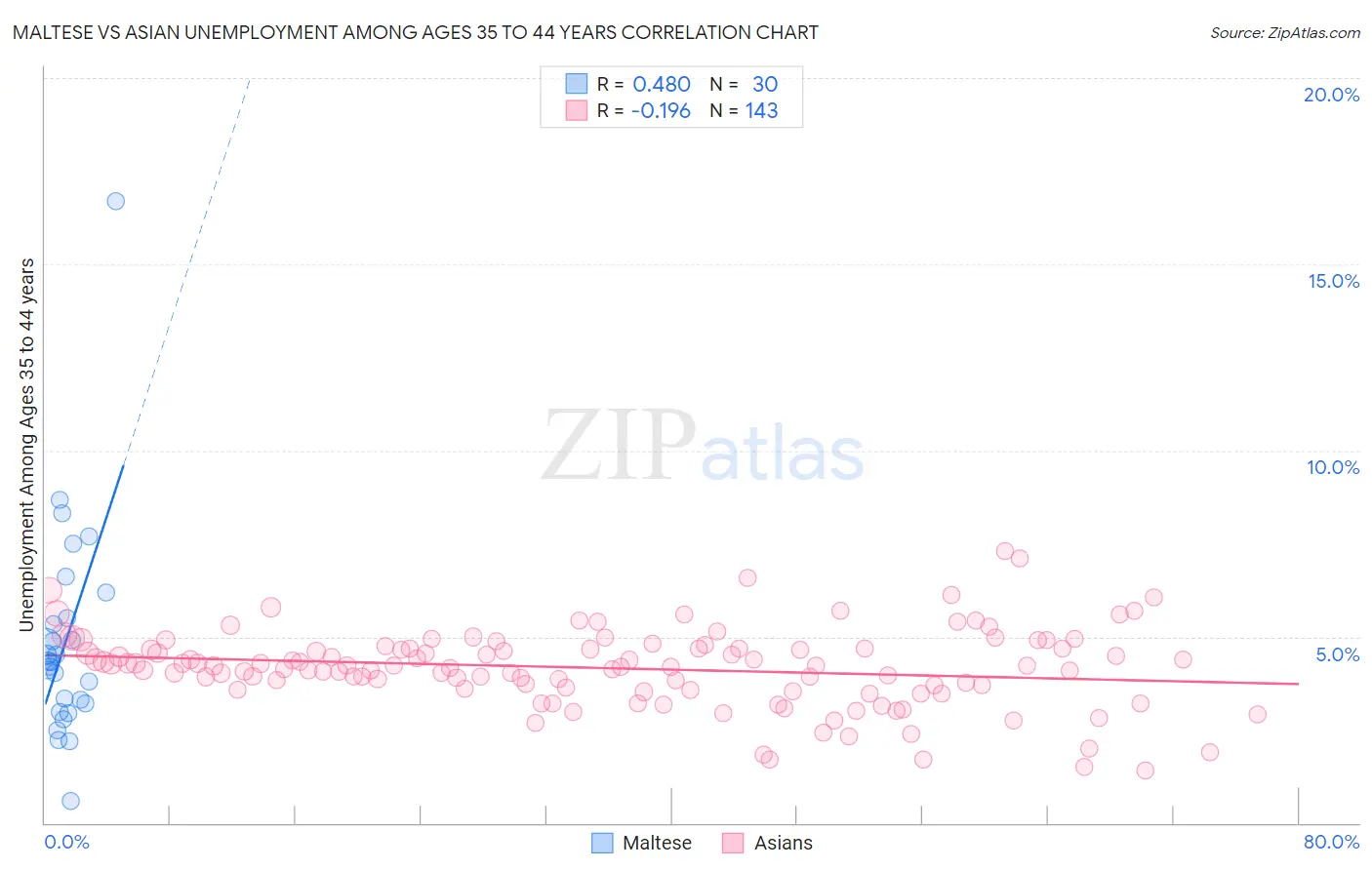 Maltese vs Asian Unemployment Among Ages 35 to 44 years