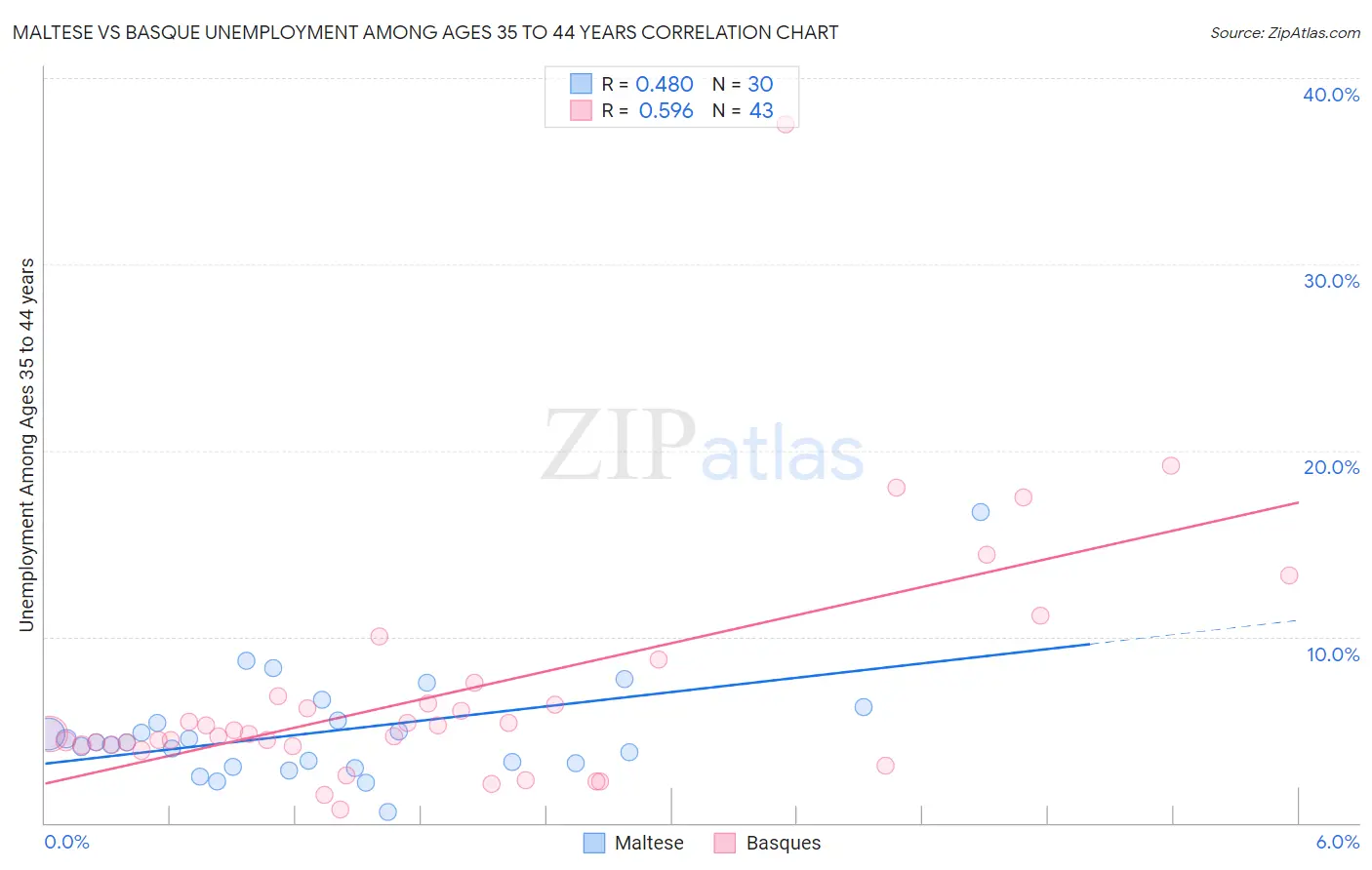 Maltese vs Basque Unemployment Among Ages 35 to 44 years