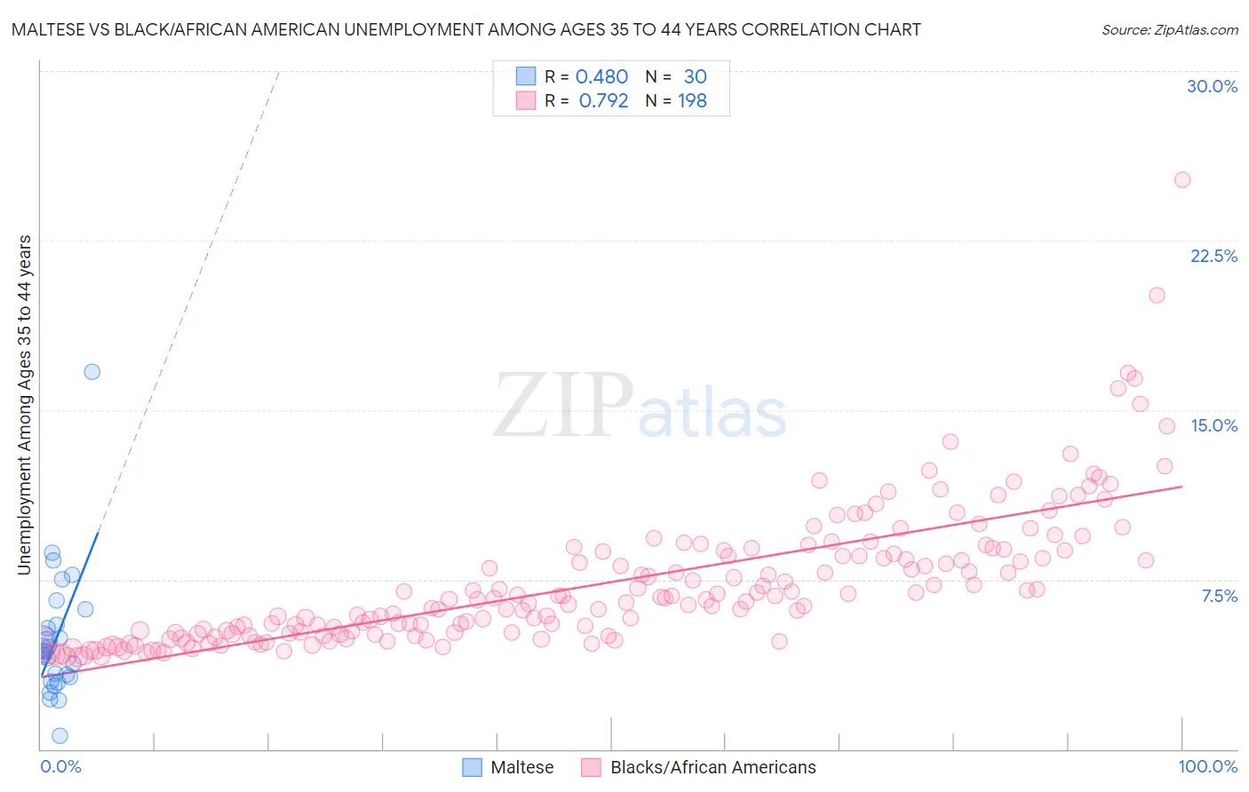 Maltese vs Black/African American Unemployment Among Ages 35 to 44 years