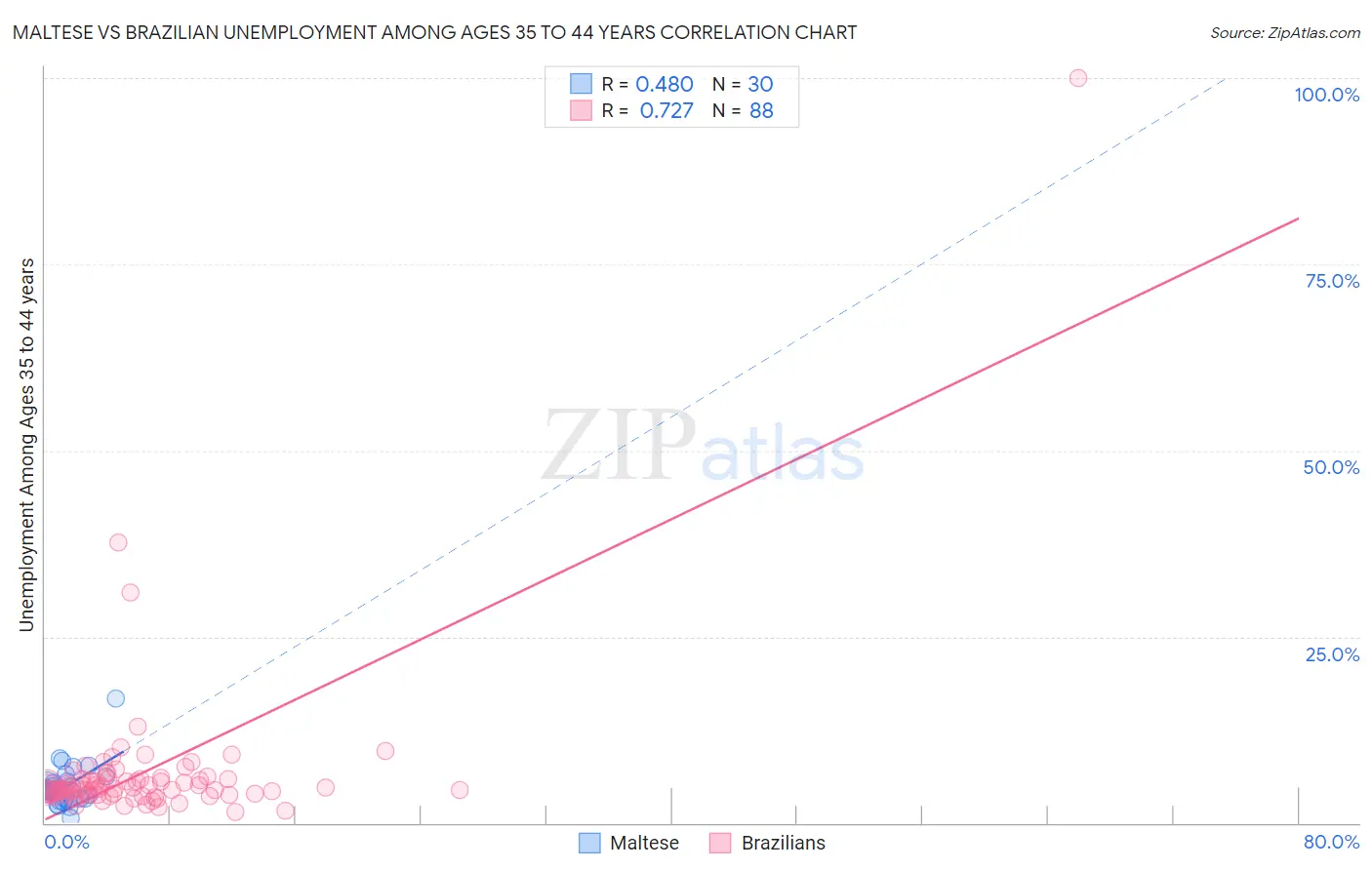 Maltese vs Brazilian Unemployment Among Ages 35 to 44 years