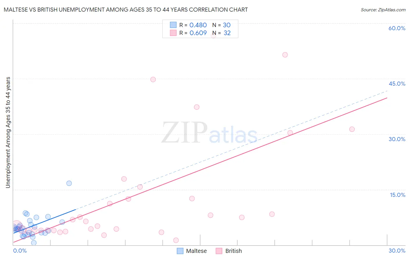 Maltese vs British Unemployment Among Ages 35 to 44 years