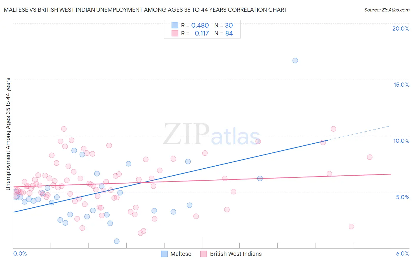 Maltese vs British West Indian Unemployment Among Ages 35 to 44 years