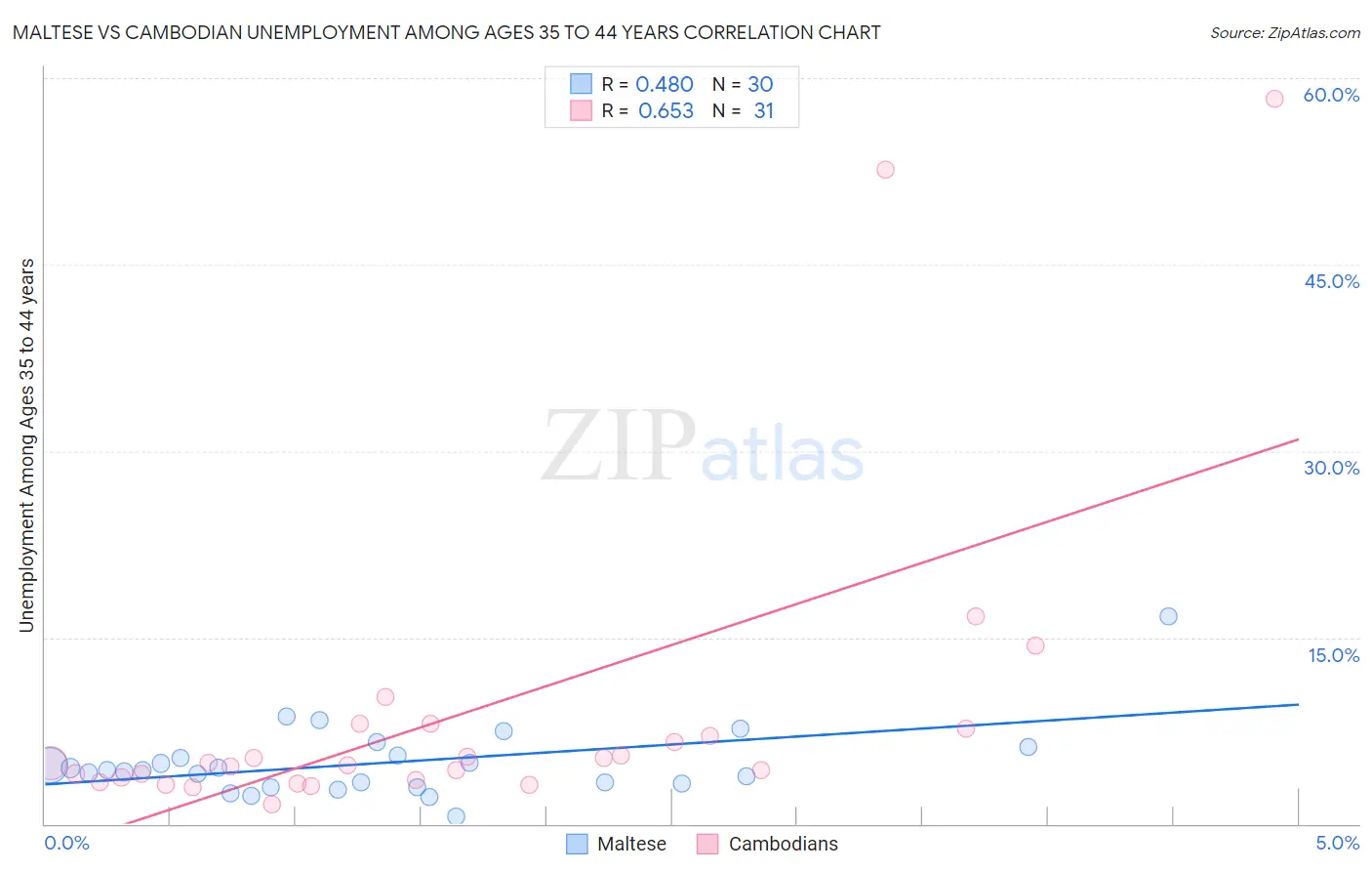 Maltese vs Cambodian Unemployment Among Ages 35 to 44 years