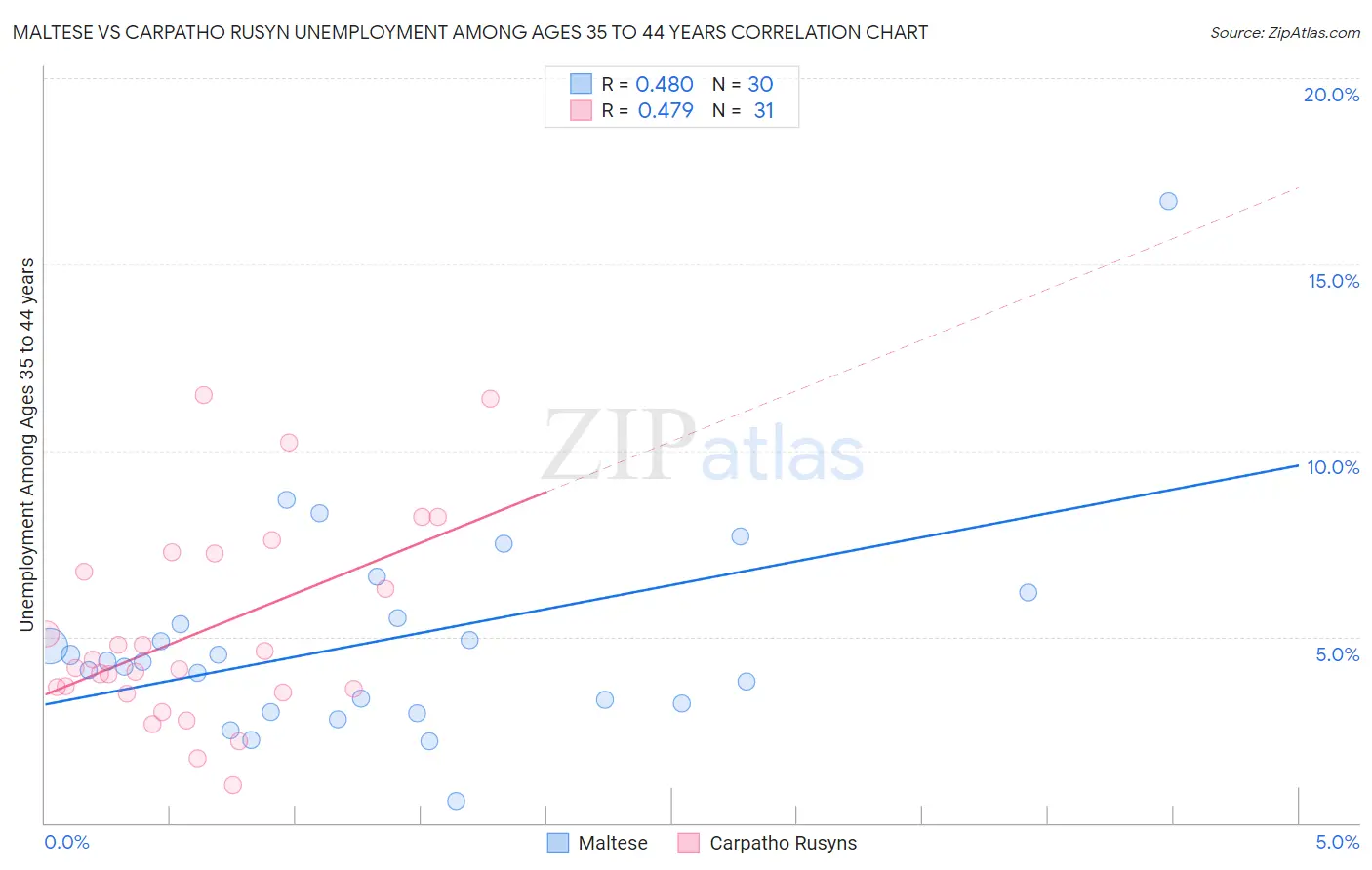 Maltese vs Carpatho Rusyn Unemployment Among Ages 35 to 44 years