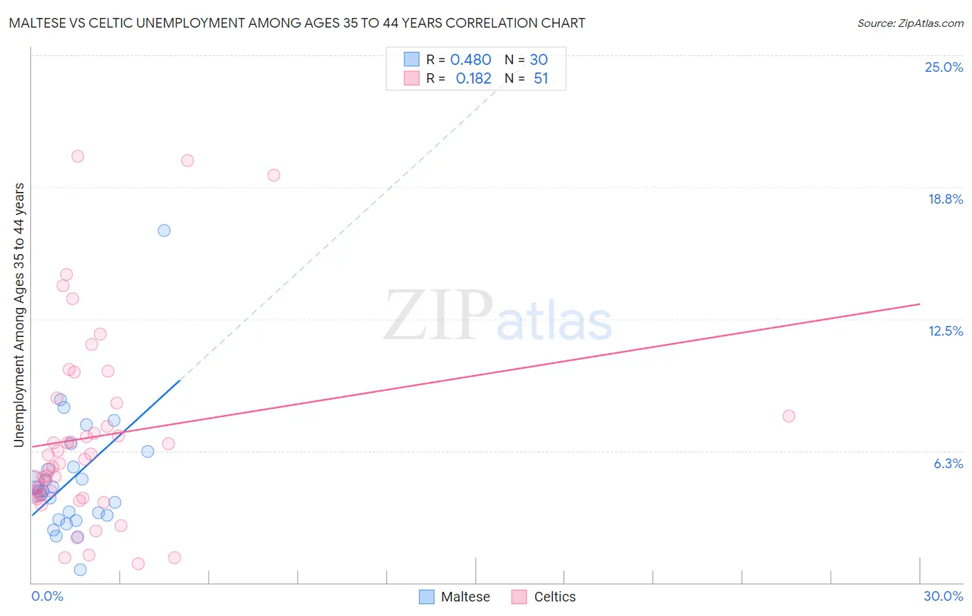 Maltese vs Celtic Unemployment Among Ages 35 to 44 years