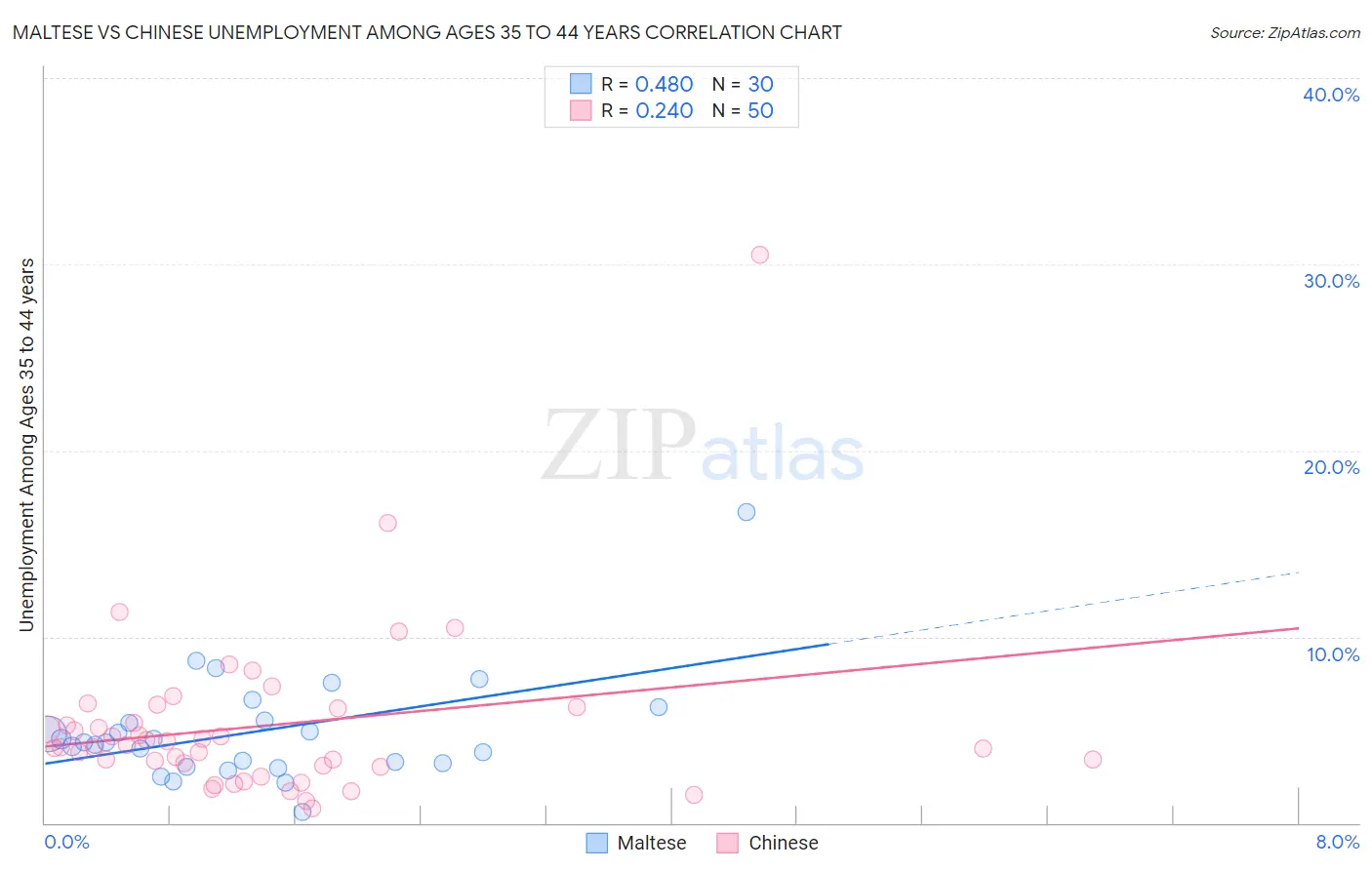 Maltese vs Chinese Unemployment Among Ages 35 to 44 years