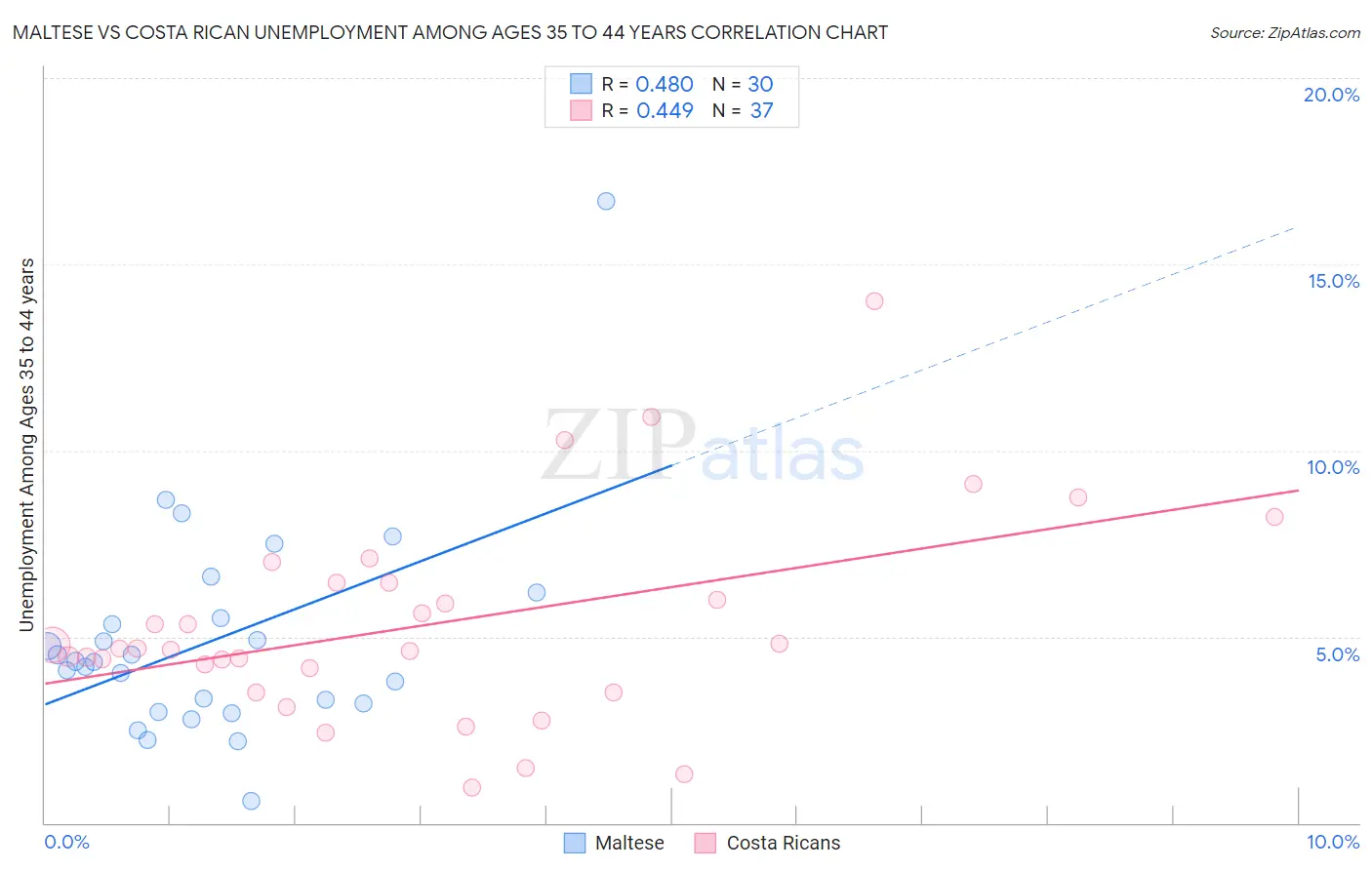 Maltese vs Costa Rican Unemployment Among Ages 35 to 44 years