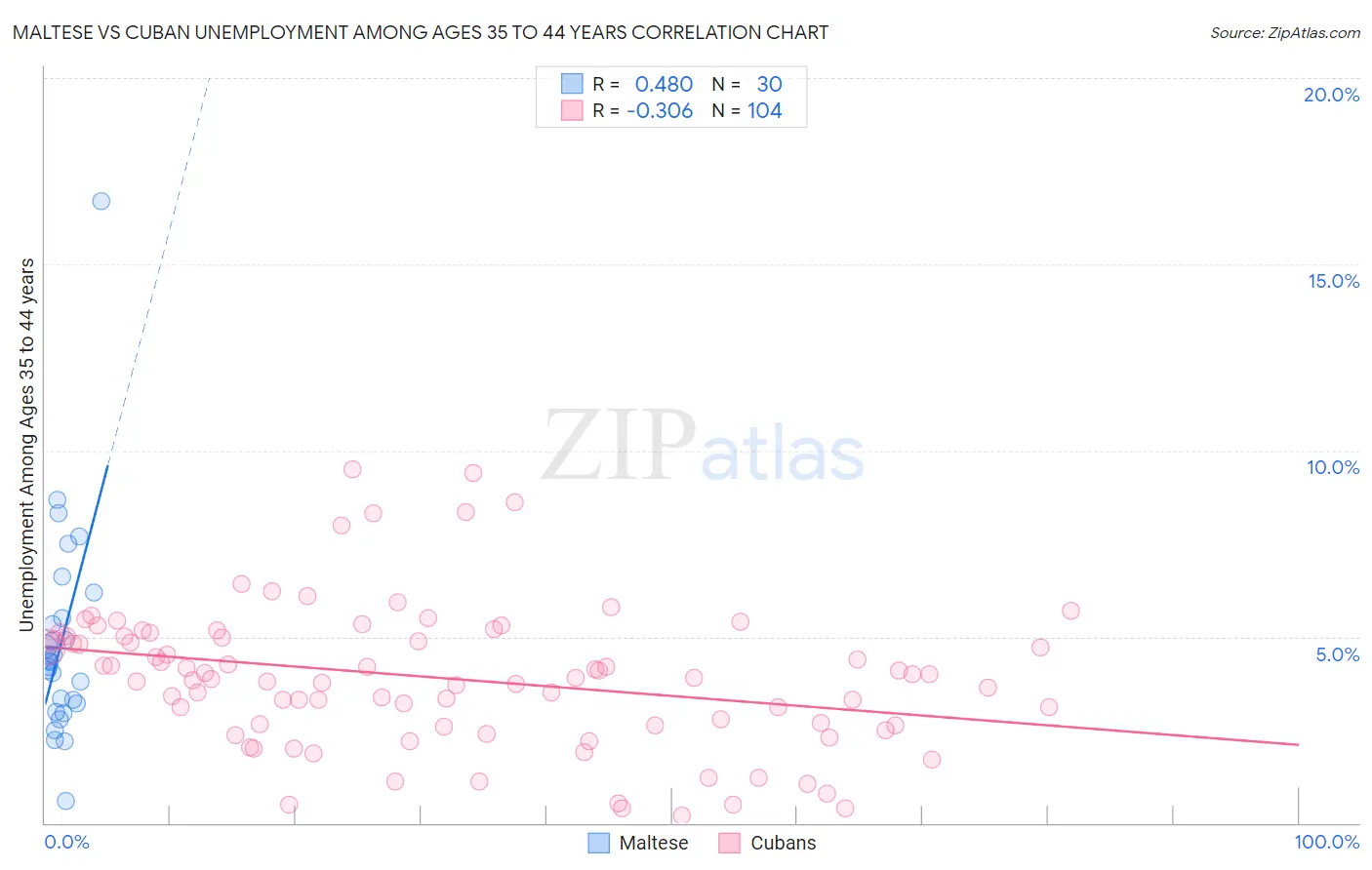 Maltese vs Cuban Unemployment Among Ages 35 to 44 years