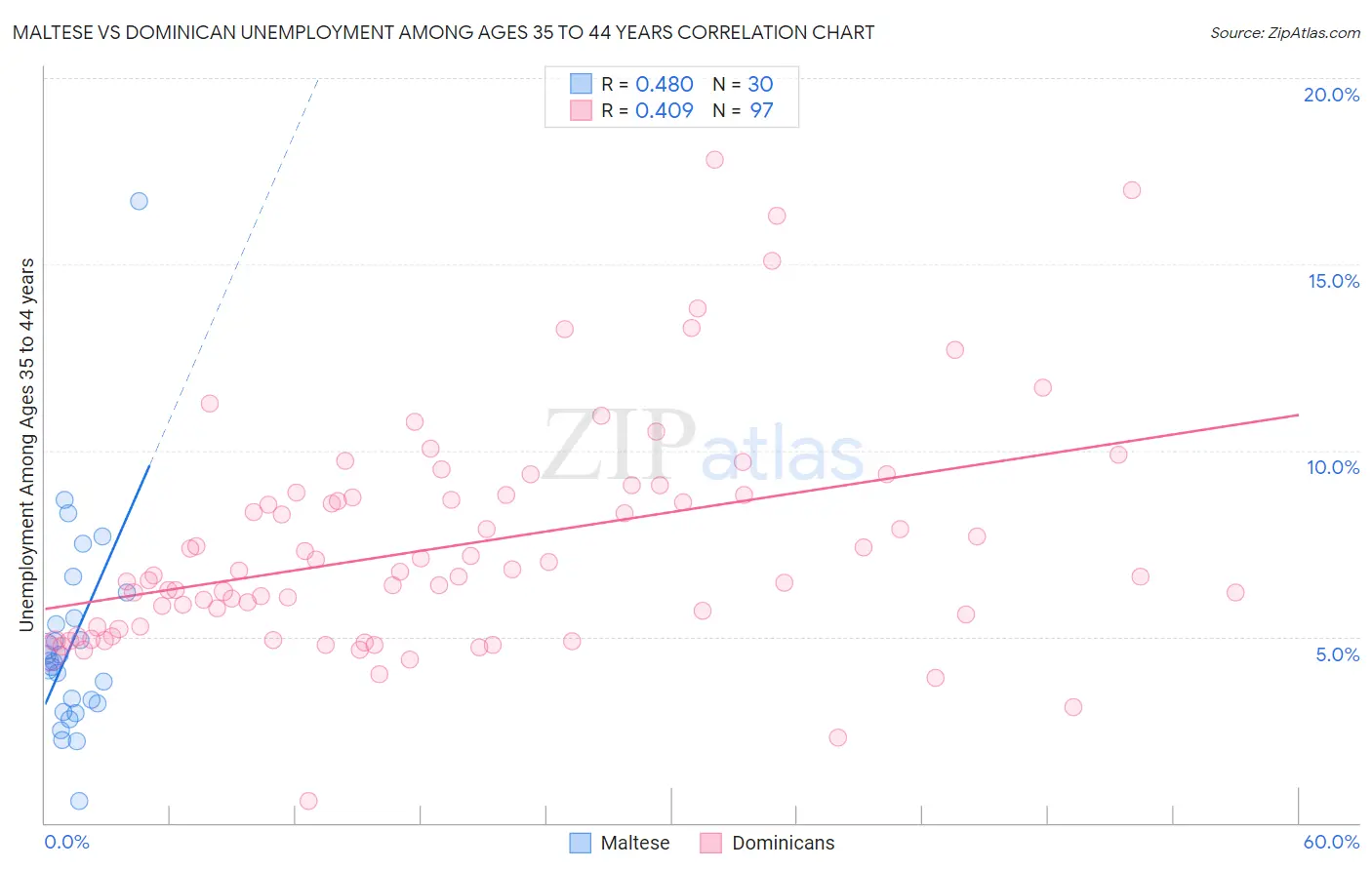 Maltese vs Dominican Unemployment Among Ages 35 to 44 years