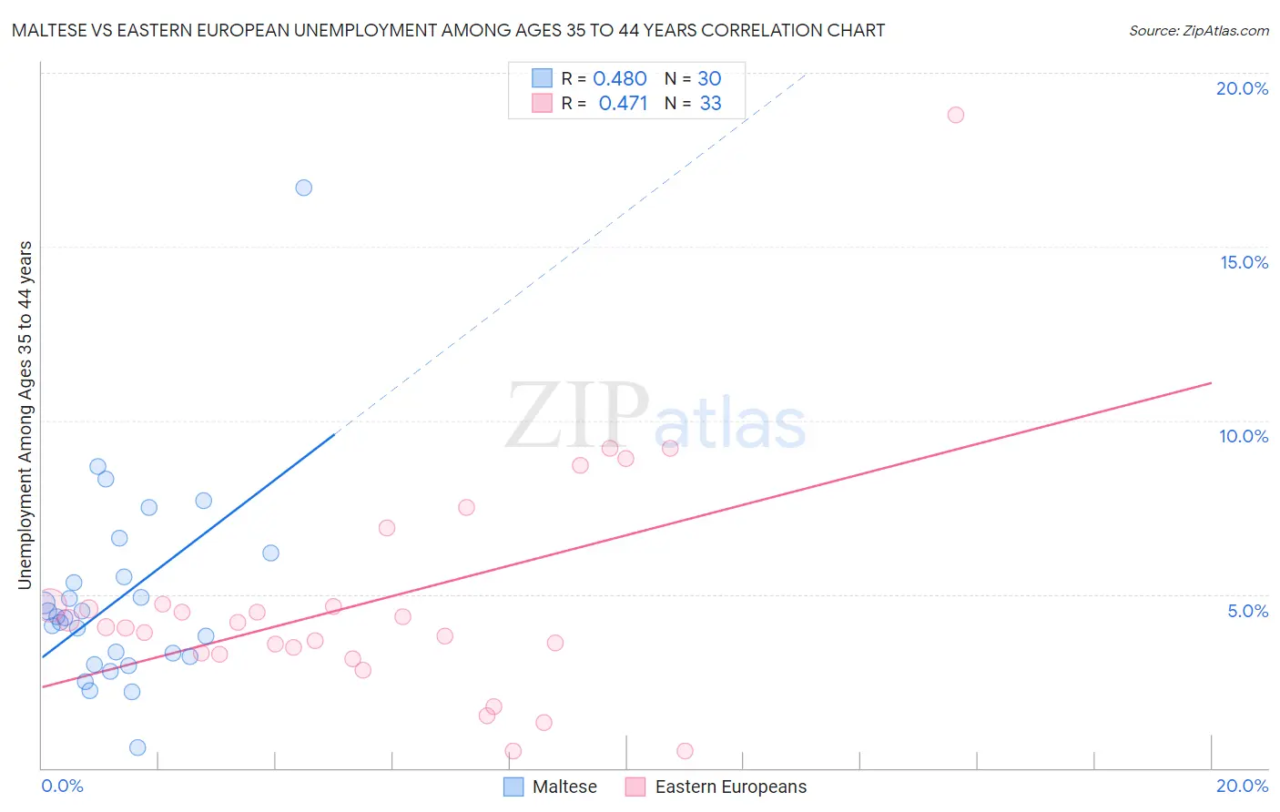 Maltese vs Eastern European Unemployment Among Ages 35 to 44 years