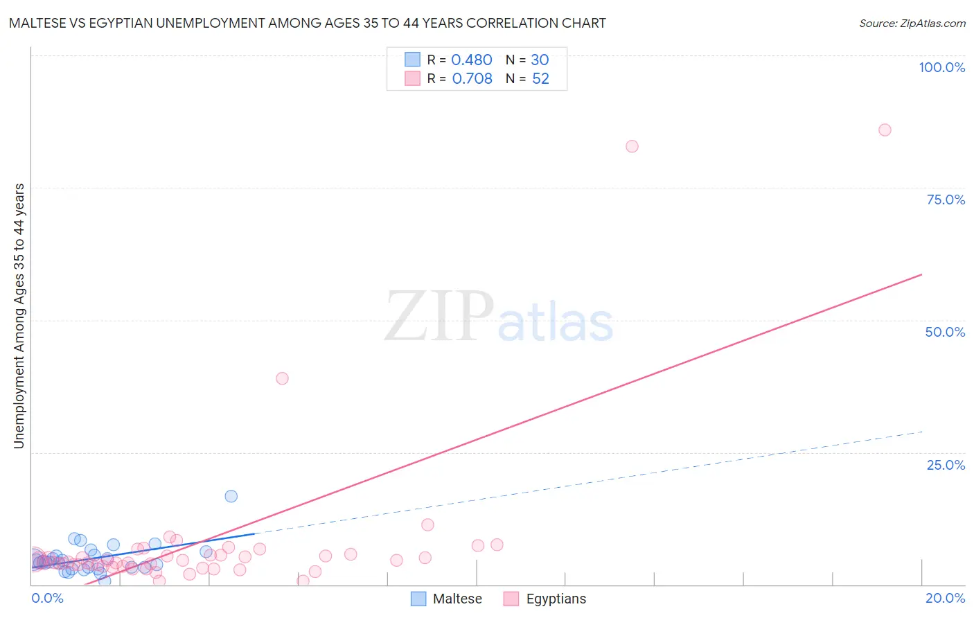 Maltese vs Egyptian Unemployment Among Ages 35 to 44 years