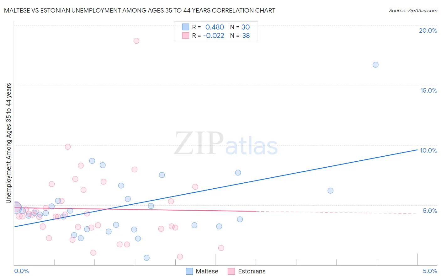 Maltese vs Estonian Unemployment Among Ages 35 to 44 years