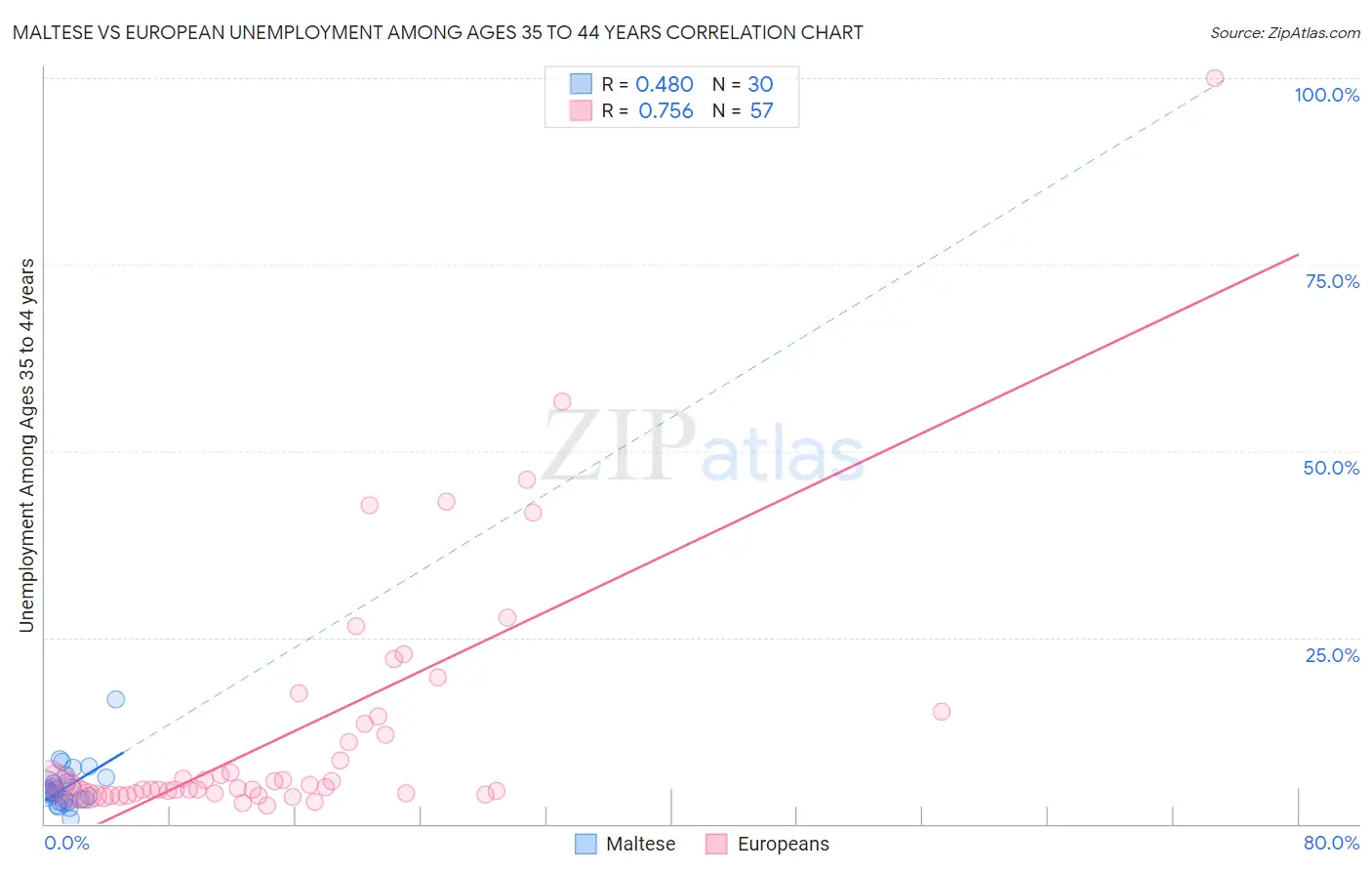 Maltese vs European Unemployment Among Ages 35 to 44 years