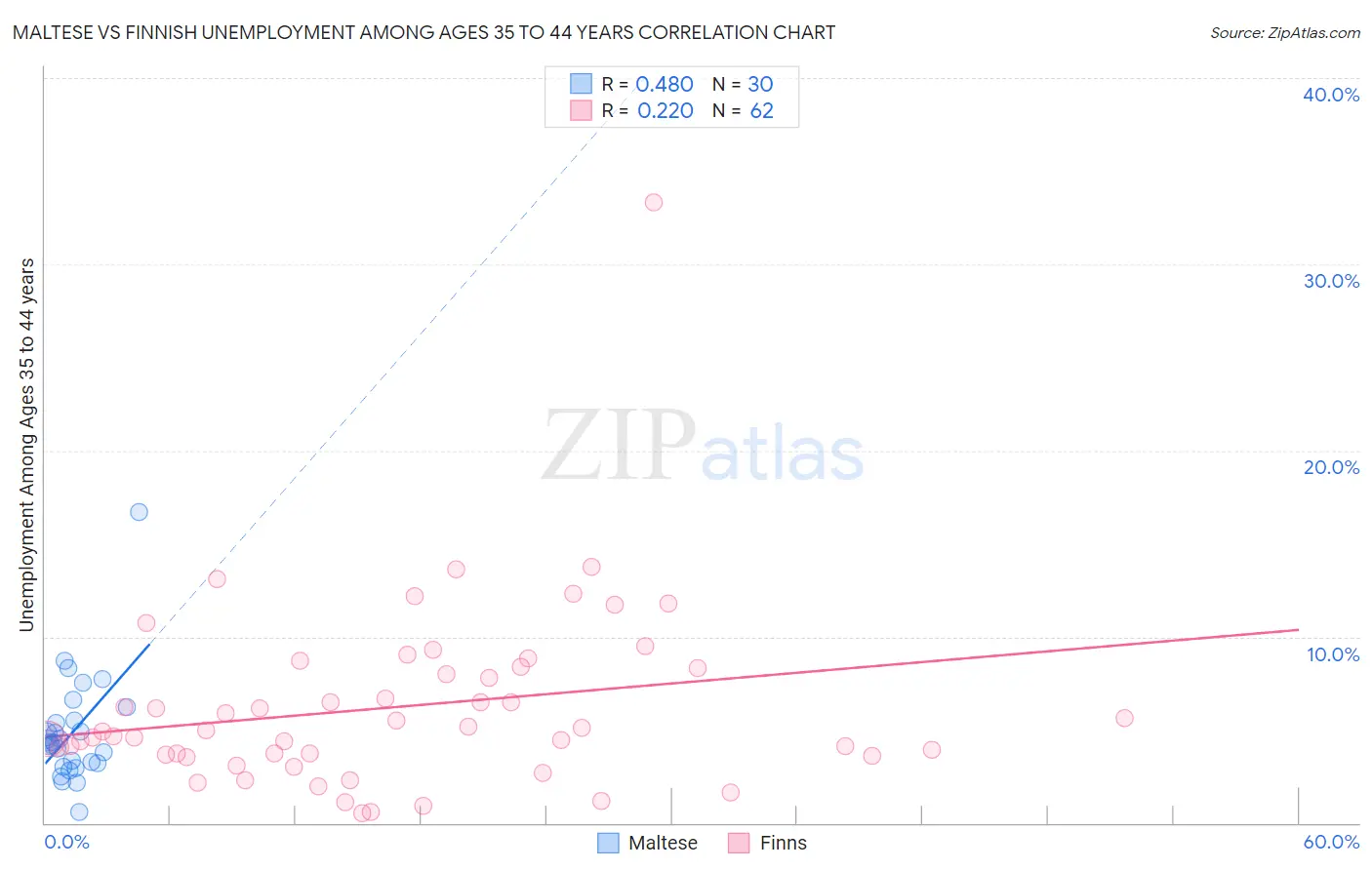 Maltese vs Finnish Unemployment Among Ages 35 to 44 years