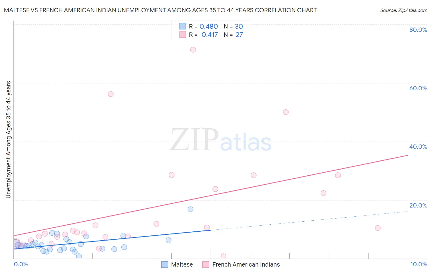 Maltese vs French American Indian Unemployment Among Ages 35 to 44 years