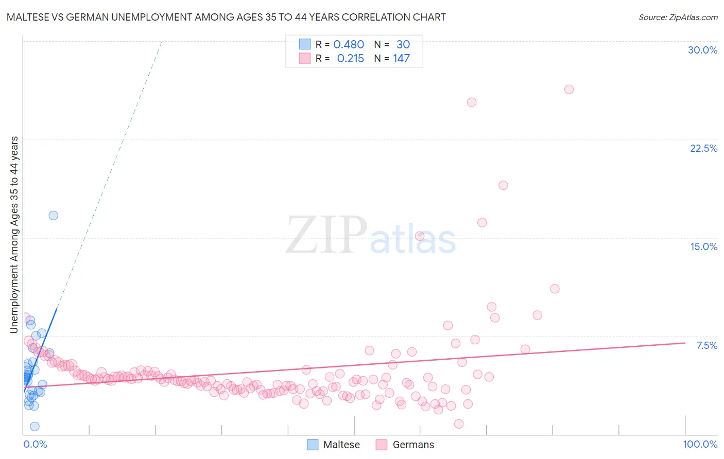Maltese vs German Unemployment Among Ages 35 to 44 years