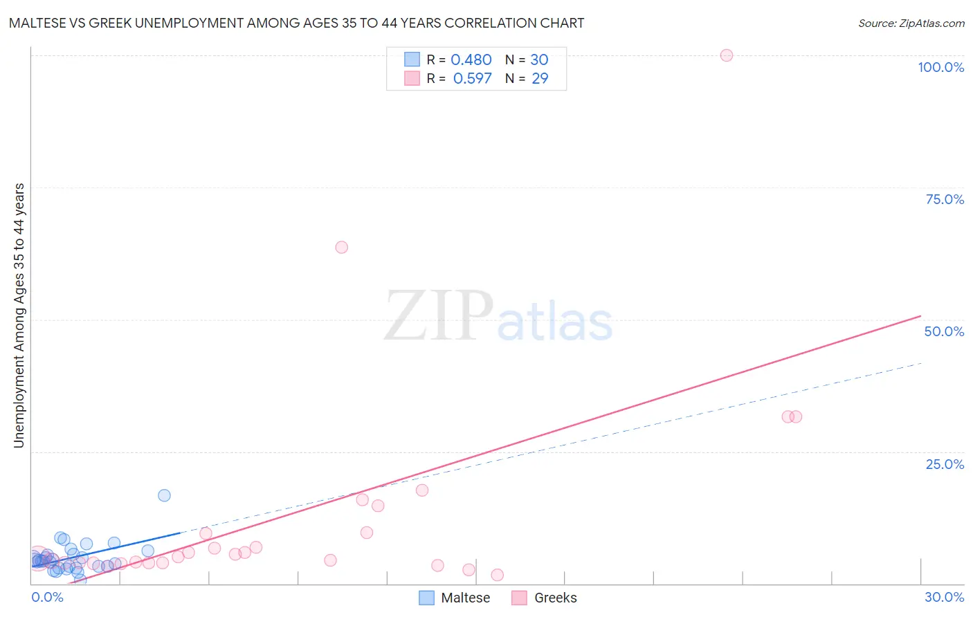 Maltese vs Greek Unemployment Among Ages 35 to 44 years