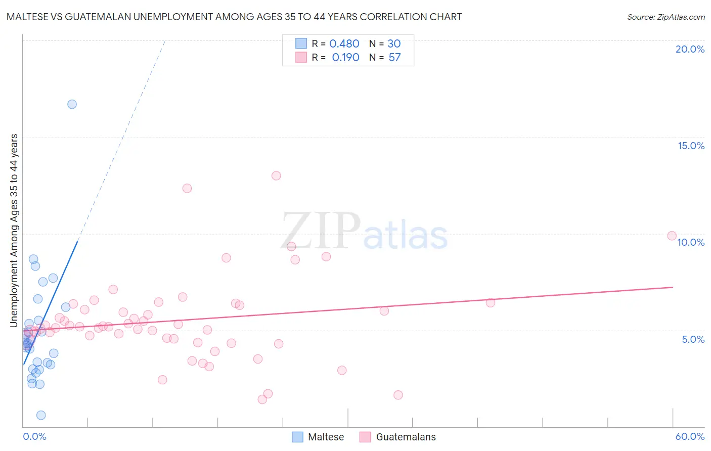 Maltese vs Guatemalan Unemployment Among Ages 35 to 44 years