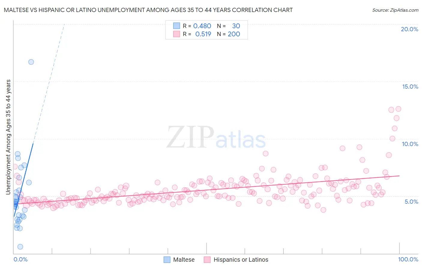 Maltese vs Hispanic or Latino Unemployment Among Ages 35 to 44 years