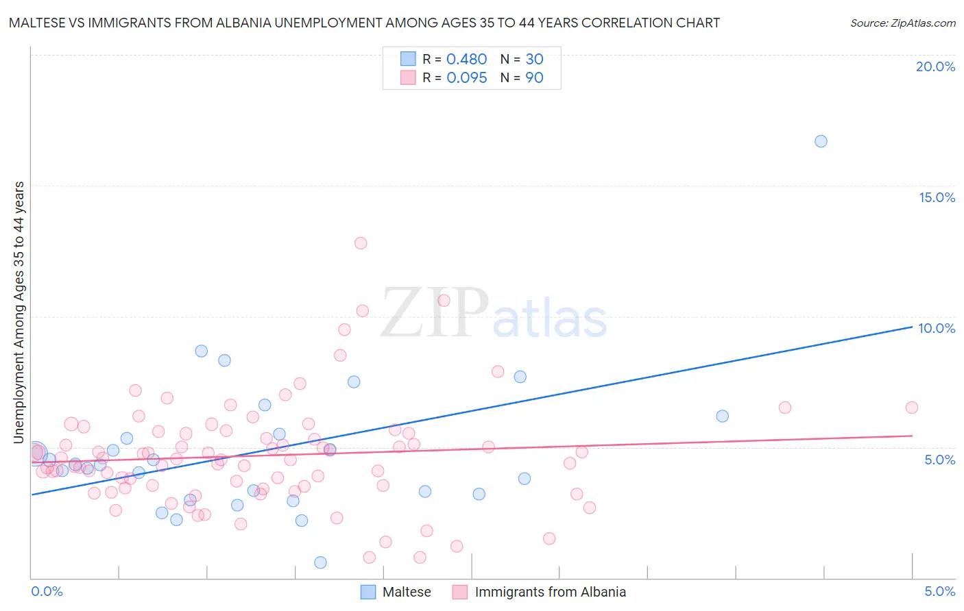 Maltese vs Immigrants from Albania Unemployment Among Ages 35 to 44 years