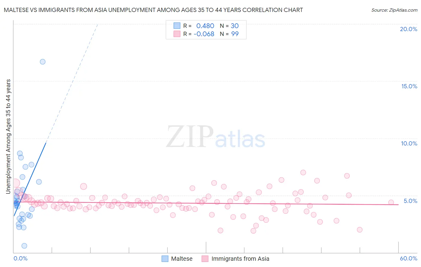 Maltese vs Immigrants from Asia Unemployment Among Ages 35 to 44 years