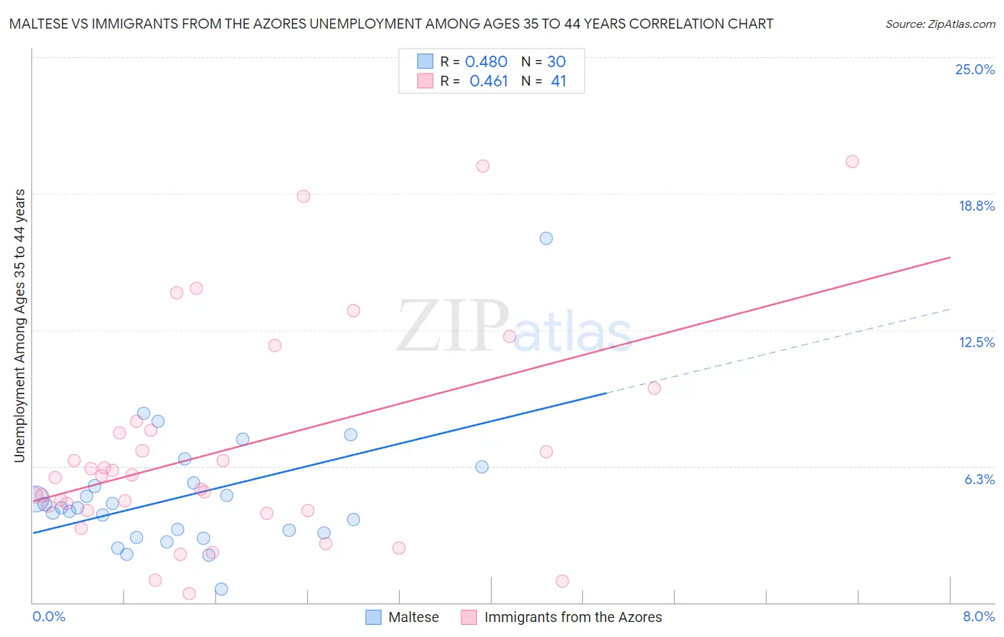 Maltese vs Immigrants from the Azores Unemployment Among Ages 35 to 44 years