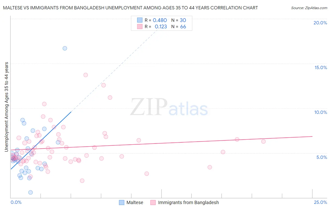 Maltese vs Immigrants from Bangladesh Unemployment Among Ages 35 to 44 years