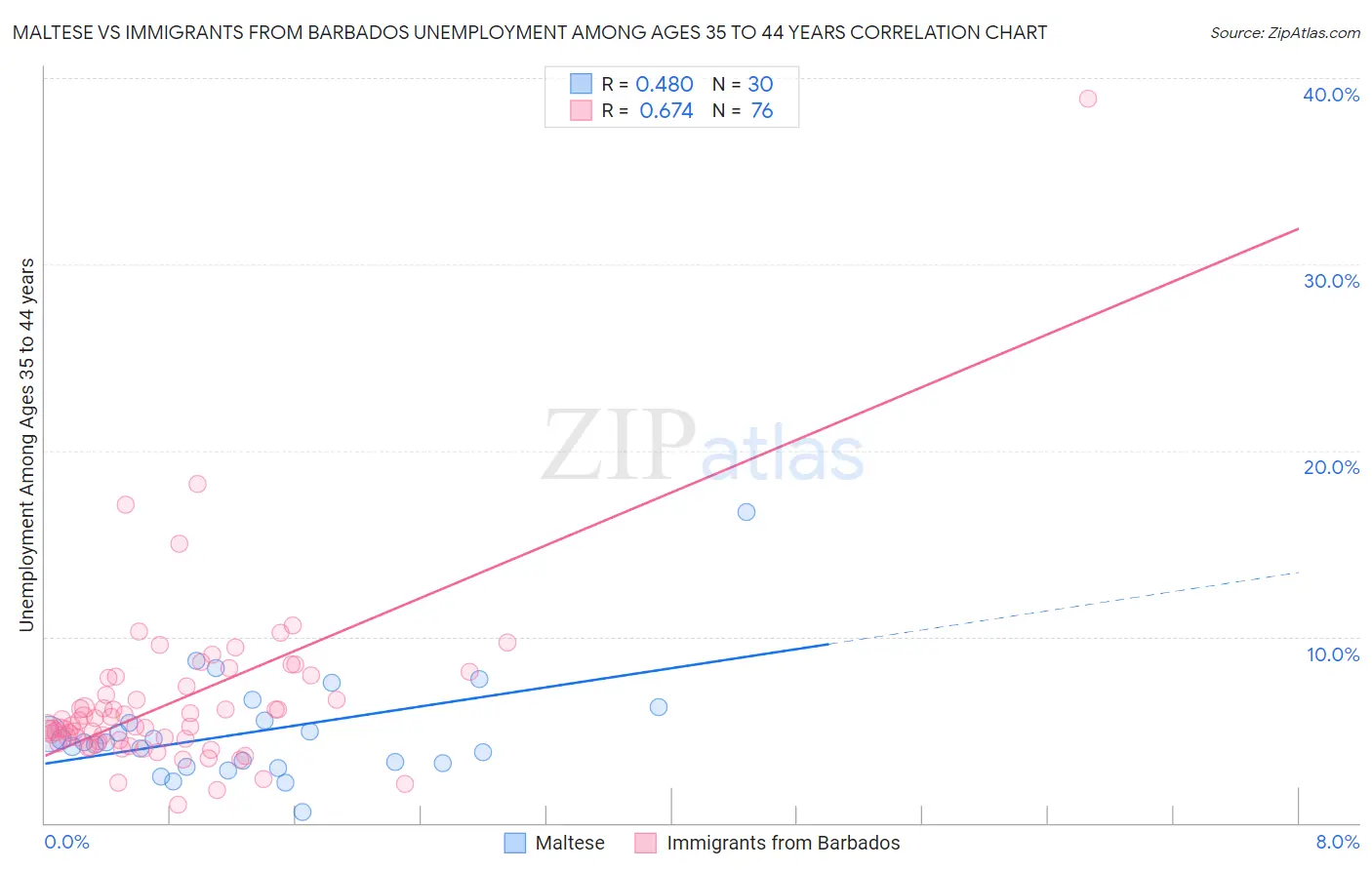 Maltese vs Immigrants from Barbados Unemployment Among Ages 35 to 44 years