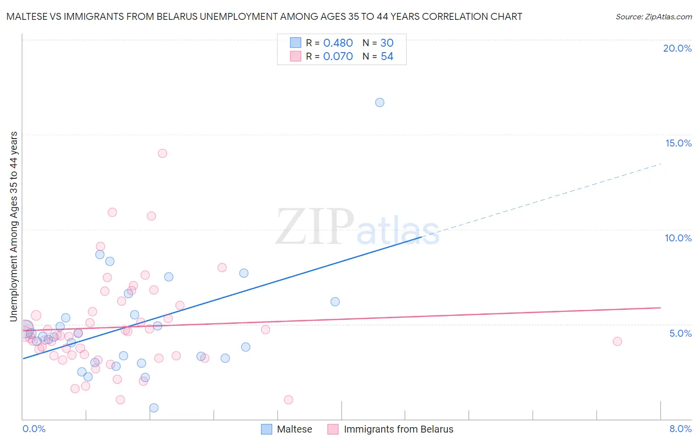 Maltese vs Immigrants from Belarus Unemployment Among Ages 35 to 44 years