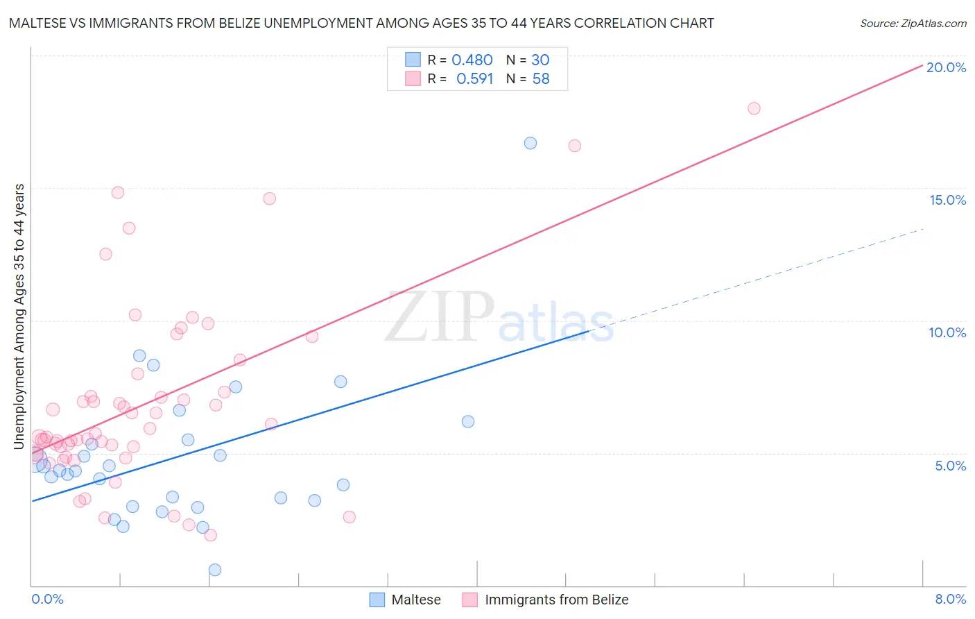 Maltese vs Immigrants from Belize Unemployment Among Ages 35 to 44 years